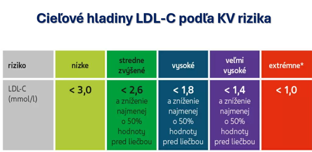 Cieľové hodnoty cholesterolu pri kardiovaskulárnom riziku.